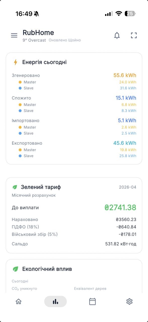 Energy reports showing revenue tracking, CO2 savings, and per-inverter breakdown