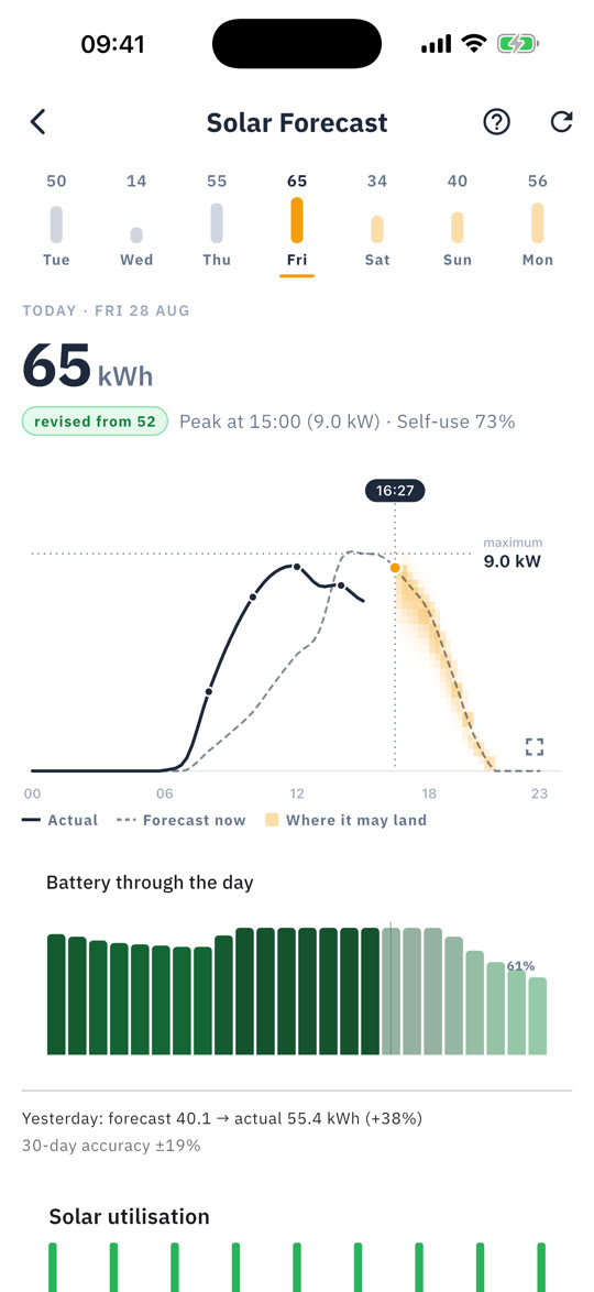 Solar forecast screen: 65 kWh expected today, revised up from 52, peak 9.0 kW at 15:00, with the range it may land in
