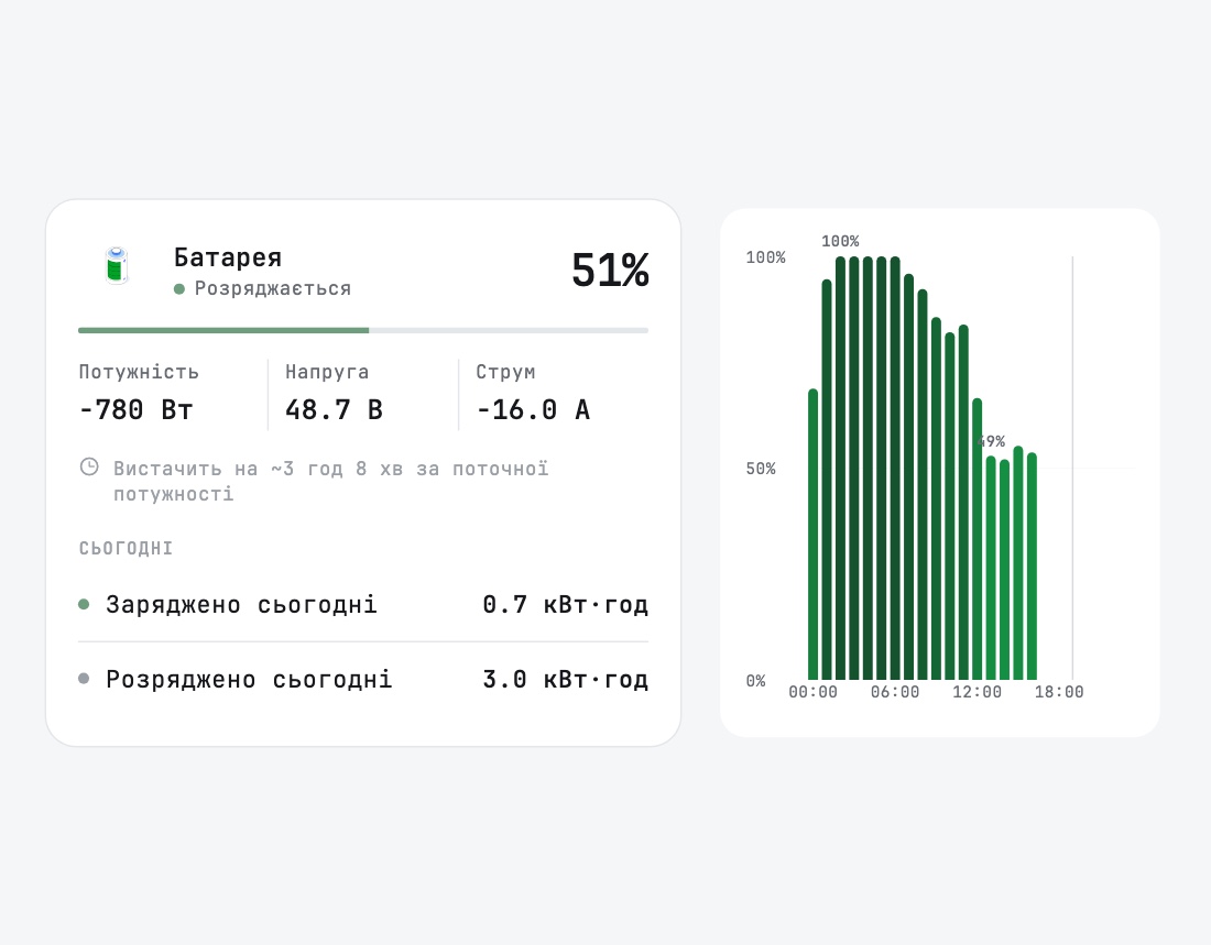 The battery screen in Svitgrid: 51 %, 48.7 V, discharging 780 W, and the charge chart for 21 October