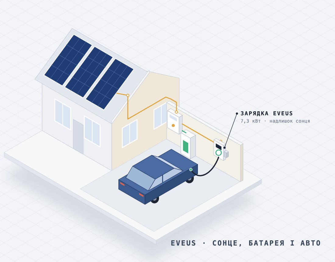 A cutaway house: solar panels, an inverter, a battery and an Eveus charger in the garage, charging a car