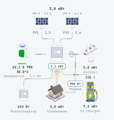 The EV charger on the Svitgrid energy flow chart