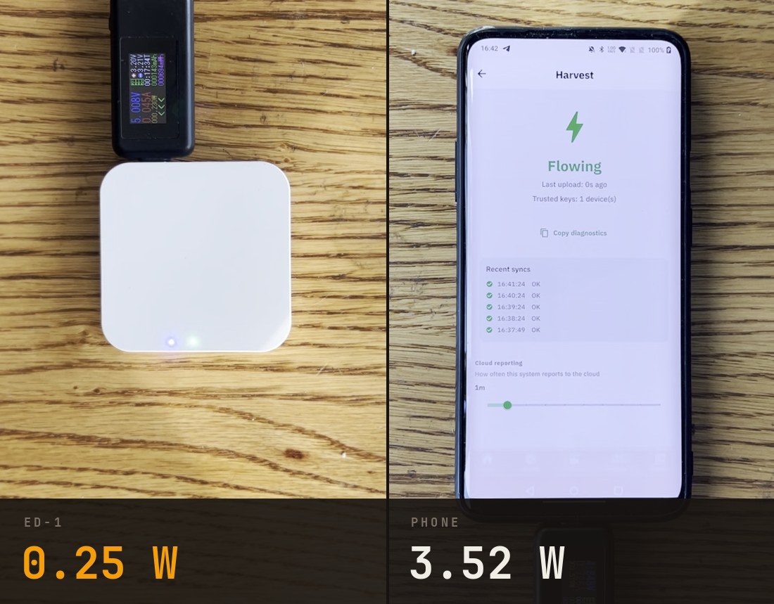 An ED-1 Edge Connector and a phone, each behind a USB power meter