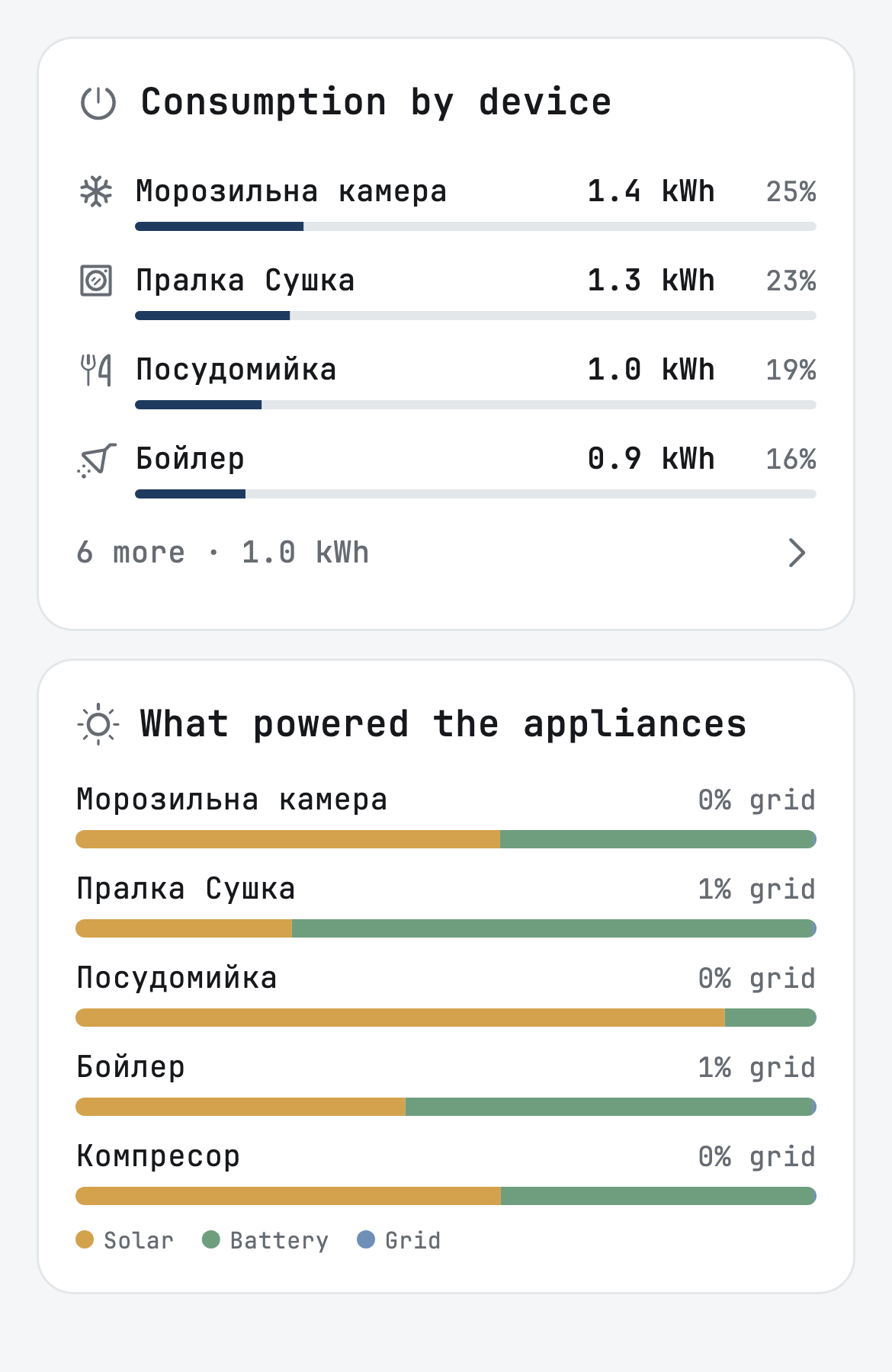 Svitgrid report: energy by device and what powered each device