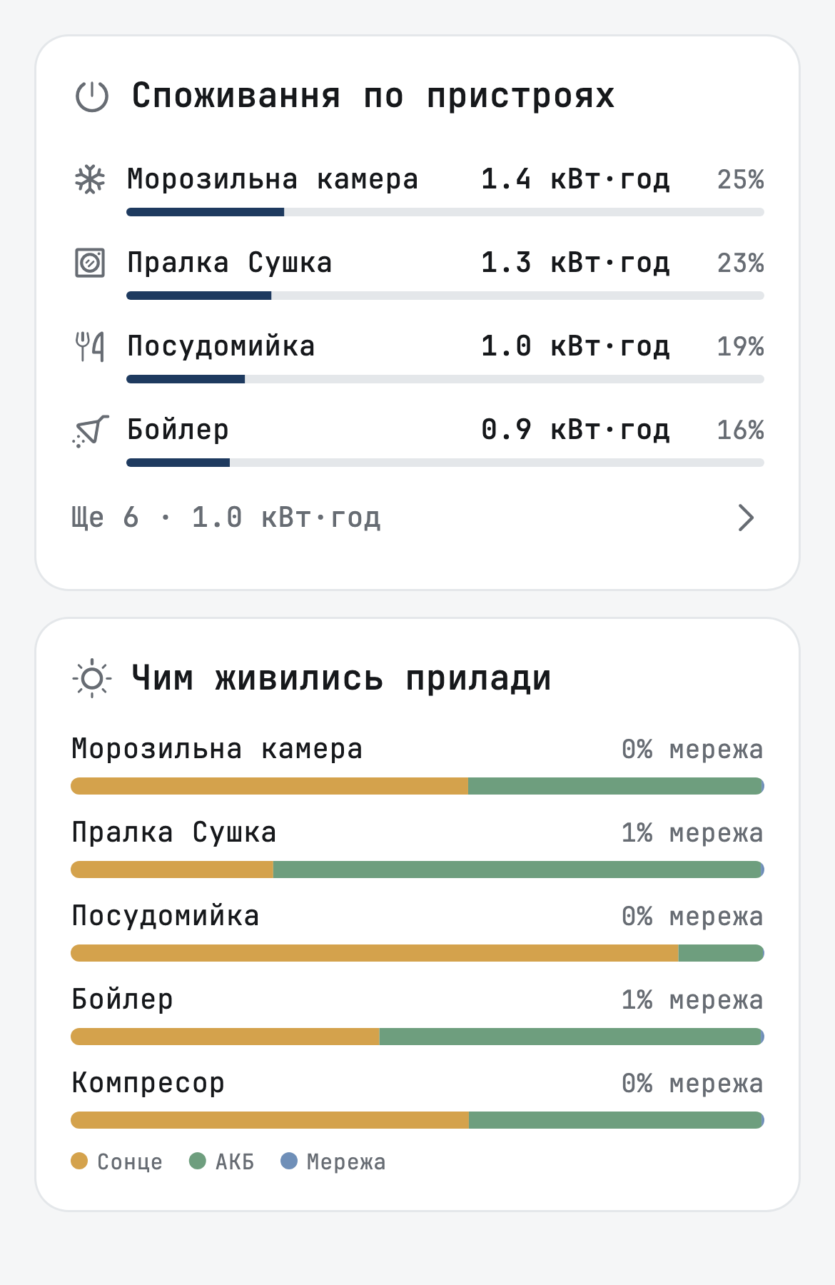 Звіт Svitgrid: споживання по пристроях і чим живились прилади
