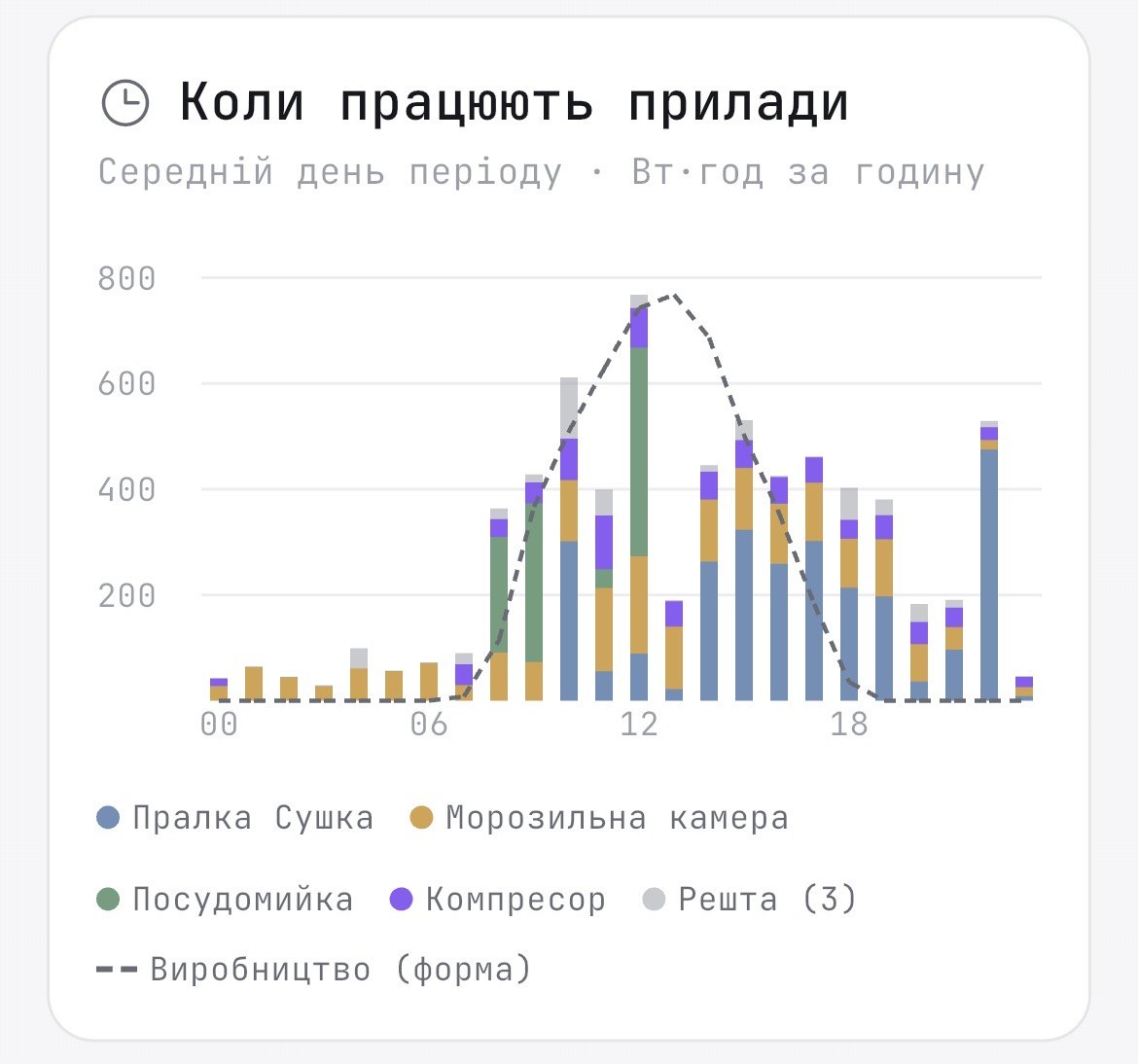 Графік «Коли працюють прилади» у Svitgrid: середній день, споживання кожного приладу по годинах