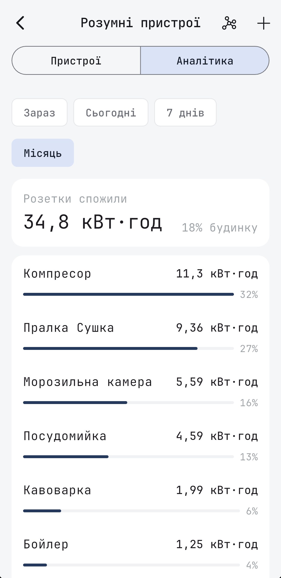 Аналітика розумних пристроїв у Svitgrid: скільки спожила кожна розетка за місяць