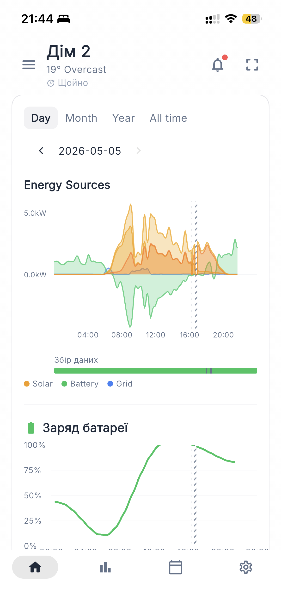 Day energy chart