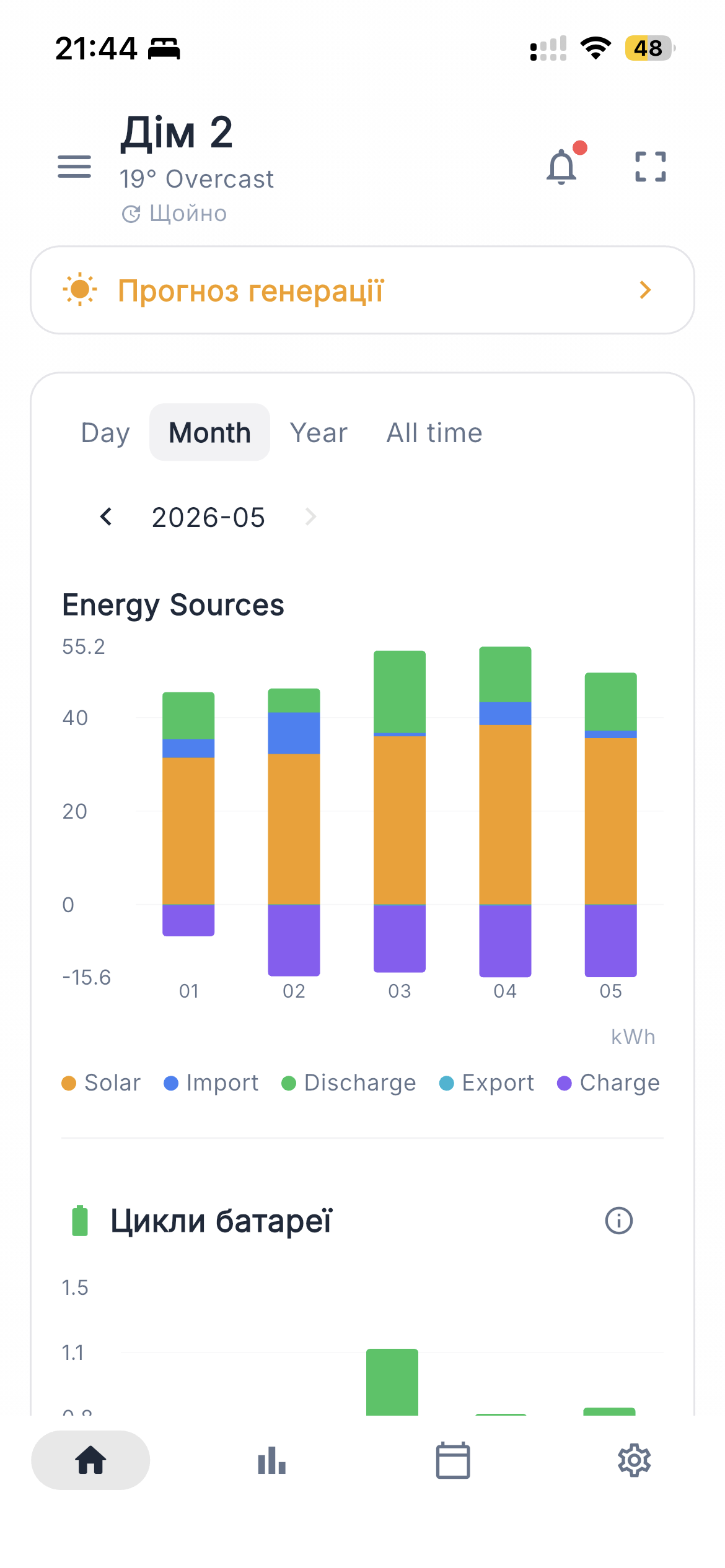 Month bar chart with battery cycles