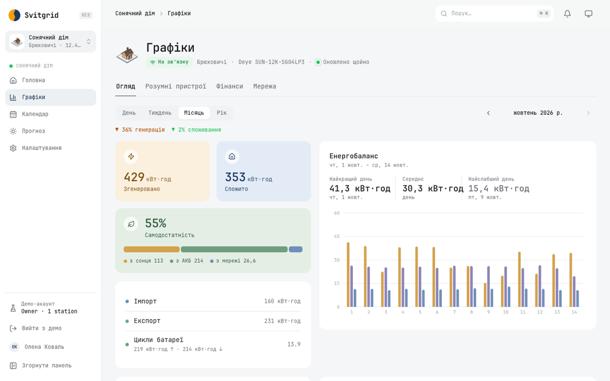 Charts in the web console: a month of energy