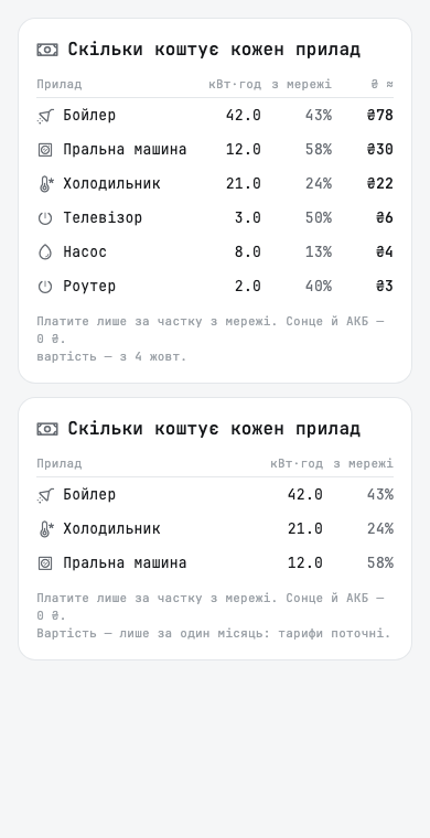 What each device cost for the period