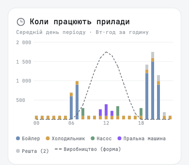The hours when devices run