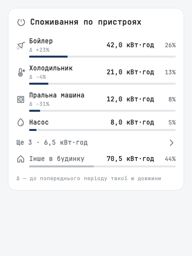 Energy by device for the period