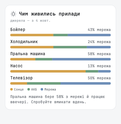 What powered each device: sun, battery or grid